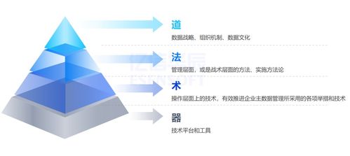 亿信华辰 企业数据资产管理的 道法术器